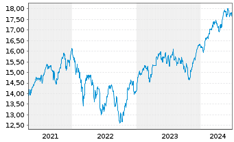 Chart SKAG-Euroinvest Aktien Inhaber-Anteile - 5 années