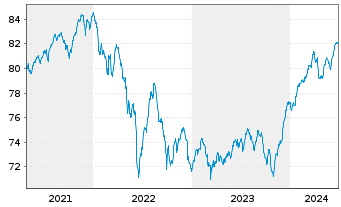 Chart AXA Wachstum Invest Inhaber-Anteile - 5 Years