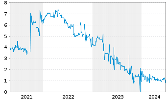 Chart Hybrid Capital Funding II L.P. Sec.05(11/Und.) - 5 Years