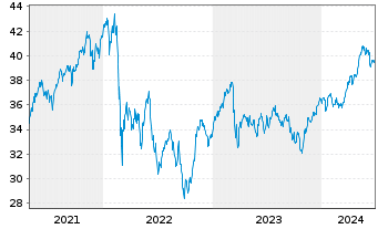 Chart iShares ATX UCITS ETF DE - 5 Years