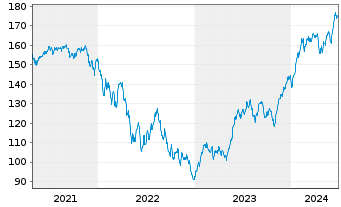 Chart TBF GLOBAL TECHNOLOGY Inhaber-Anteile USD (R) - 5 années