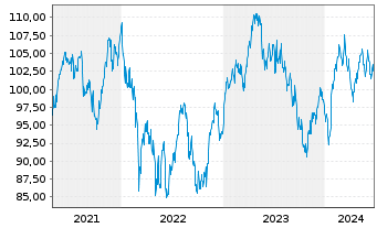 Chart iSh.ST.Eu.600 Pe.&H.G.U.ETF DE - 5 années