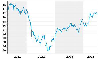 Chart iSh.ST.Eur.600 Retail U.ETF DE - 5 années