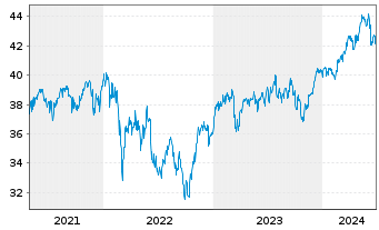 Chart LBBW Dividenden Strat.Euroland - 5 Years