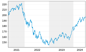 Chart CONCEPT Aurelia Global Inhaber-Anteile - 5 Years