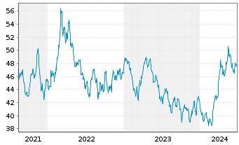Chart HANSAwerte Inhaber-Anteile USD - 5 Years