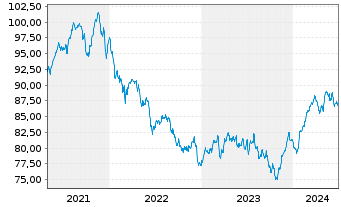 Chart HMT Euro Aktien Solvency Inhaber-Anteile - 5 Years