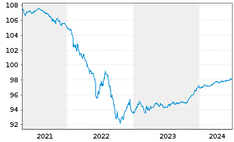 Chart Allianz SE FLR-Sub.Anl.v.2015(2025/2045) - 5 Years