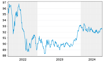 Chart Landesbank Berlin AG Pfandbr.Ser.555 v.2017(2027) - 5 années
