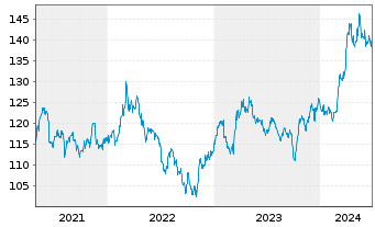Chart DB ETC PLC ETC Z 15.06.60 Gold - 5 Years