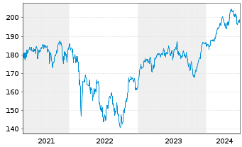 Chart sentix Fonds Aktie.Deutschland - 5 années