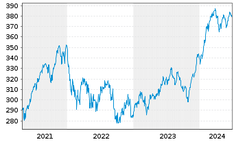 Chart ACATIS Gl.Value Total Retur.UI Inhaber-Anteile - 5 années