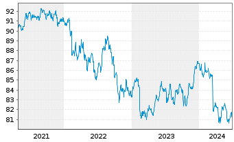 Chart Berenberg Global Bonds Inhaber-Anteile AK R - 5 Years