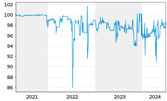 Chart FCR Immobilien AG Anleihe v. 2020(2025) - 5 Years