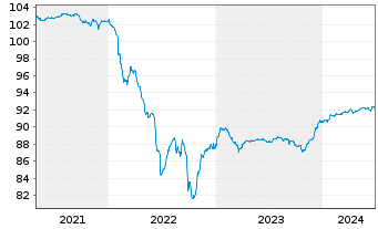 Chart Deutsche Börse AG FLR-Sub.Anl.v.2020(2027/2047) - 5 années