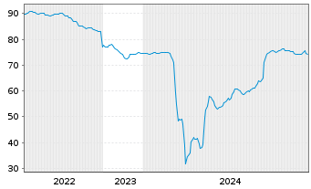 Chart Deutsche Pfandbriefbank AG Reihe 35274 v.17(27) - 5 années
