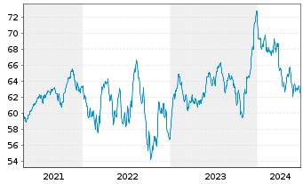 Chart PSV WACHSTUM ESG Inhaber-Anteile - 5 Years