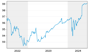 Chart Deutsche Pfandbriefbank AG MTN R.35325 v.19(24) - 5 années