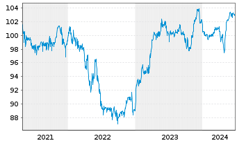 Chart HMT Euro Aktien Seasonal Inhaber-Anteile AK R - 5 Years
