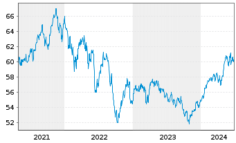 Chart LF - Green Dividend World Inhaber-Anteilsklasse R - 5 années