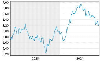 Chart iSh.ST.Eu.600 Aut.+Pa.U.ETF DE - 5 Years