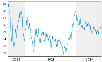 Chart Investitionsbank Schleswig-Hol IHS v.22(30) - 5 années