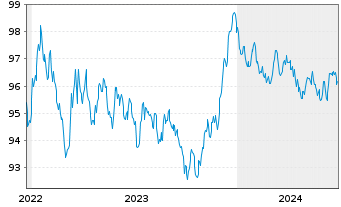 Chart ING-DiBa AG MTN-Hyp.-Pfand. v.22(30) - 5 années