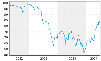 Chart DEMIRE Dt.Mittelst.R.Est.AG Anl.v.2019(2024/2024) - 5 années