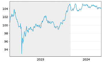 Chart Deutsche Bank AG FLR-MTN v.23(28/29) - 5 années