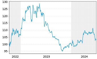Chart SGL CARBON SE Wandelschuldv.v.22(27) - 5 Years