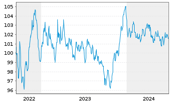 Chart Amprion GmbH MTN v. 2022(32/2032) - 5 Years