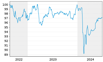 Chart Deutsche Pfandbriefbank AG MTN R.35416 v.22(26) - 5 Years