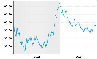 Chart Deutsche Bank AG MTN-HPF v.23(26) - 5 années