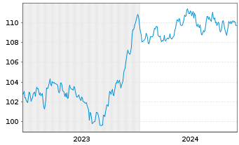 Chart Allianz SE FLR-Sub.Anl.v.2023(2033/2053) - 5 Years