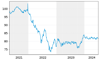Chart Deutsche Börse AG Anleihe v.21(21/31) - 5 Years