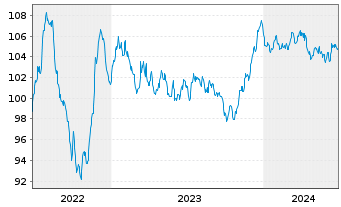 Chart JAB Holdings B.V. EO-Notes 2022(32) - 5 années