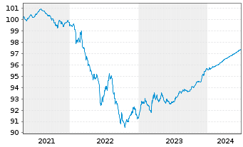 Chart TRATON Finance Luxembourg S.A. EO-MTN. 2021(25/25) - 5 Years
