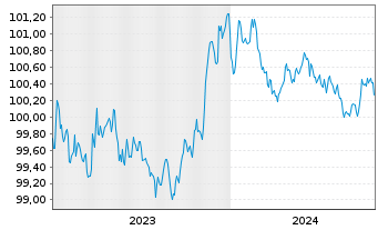 Chart Mercedes-Benz Int.Fin. B.V. EO-Med.T.Nts 2023(26) - 5 Years
