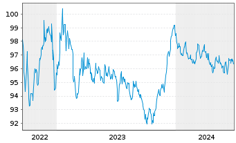 Chart DZ HYP AG MTN-Hyp.Pfbr.1252 22(31) - 5 Years