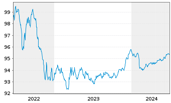 Chart Deutsche Pfandbriefbank AG Reihe 15317 v.22(26) - 5 Years