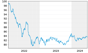 Chart Aareal Bank AG MTN-HPF.S.240 v.2022(2030) - 5 Years