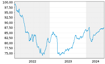 Chart Aareal Bank AG MTN-IHS v.22(28) - 5 Years