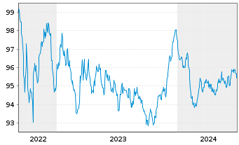 Chart Aareal Bank AG MTN-HPF.S.251 v.2022(2023) - 5 Years