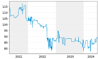 Chart Bayerische Landesbank Nachrang IHS v.18(28/33) - 5 années