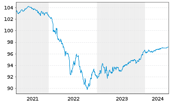 Chart Commerzbank AG MTN-Anl. v.17(25) S.888 - 5 années