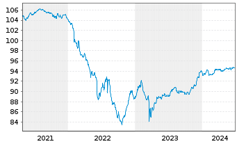 Chart Deutsche Bank AG Med.Term Nts.v.2020(2027) - 5 Years