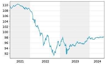 Chart Deutsche Bank AG Med.Term Nts.v.2019(2026) - 5 Years