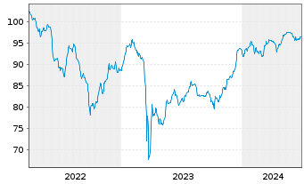 Chart Deutsche Bank AG FLR-Nachr.Anl.v.22(29/unb.) - 5 années