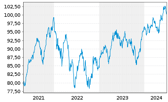 Chart DWS Aktien Schweiz Inhaber-Anteile - 5 Years