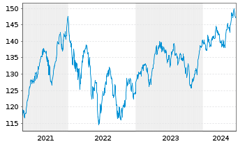 Chart DWS Aktien Schweiz Inhaber-Anteile EUR LD - 5 Years